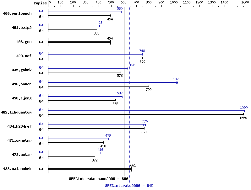 Benchmark results graph