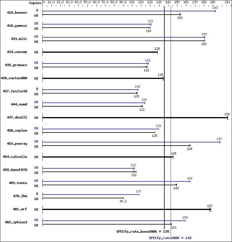 Benchmark results graph