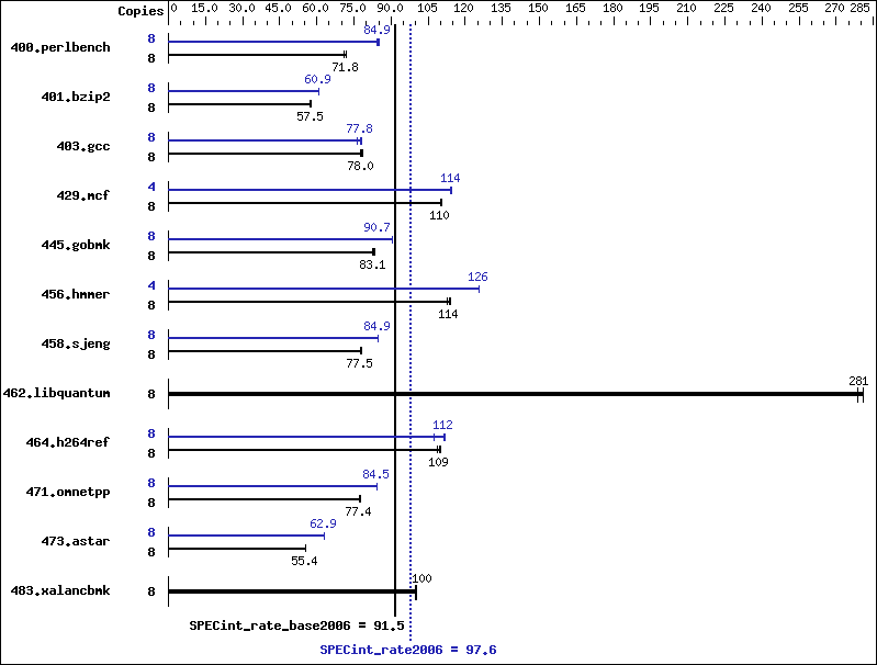 Benchmark results graph