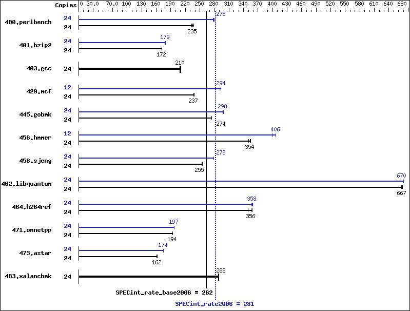 Benchmark results graph