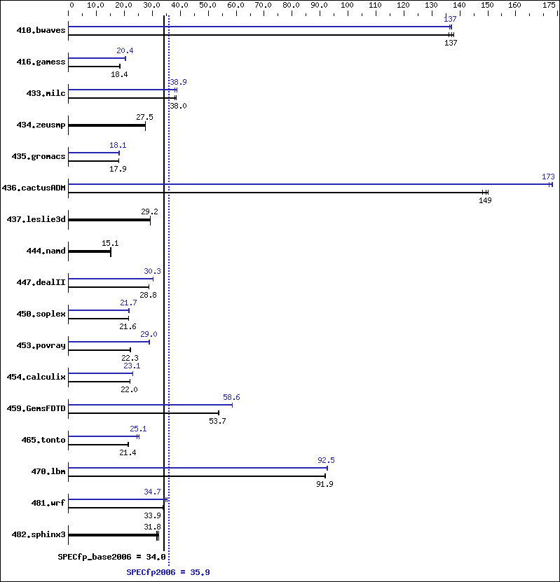 Benchmark results graph