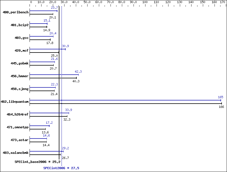 Benchmark results graph