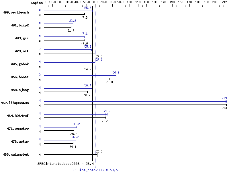 Benchmark results graph