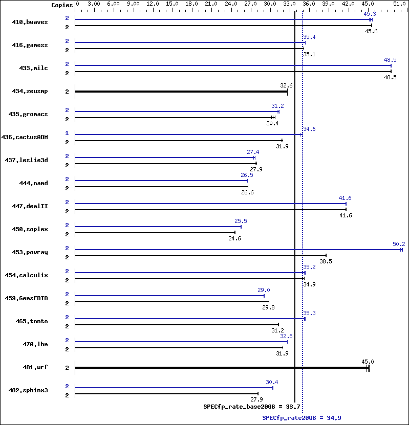 Benchmark results graph