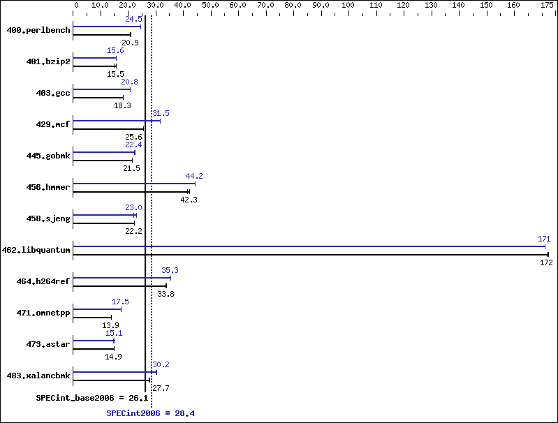 Benchmark results graph