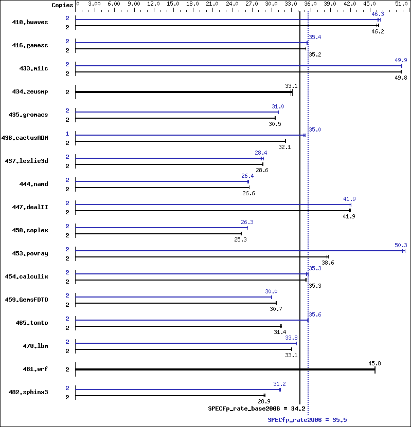 Benchmark results graph