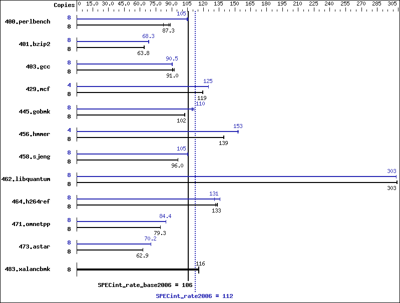 Benchmark results graph