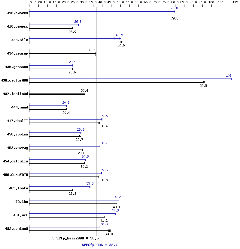 Benchmark results graph