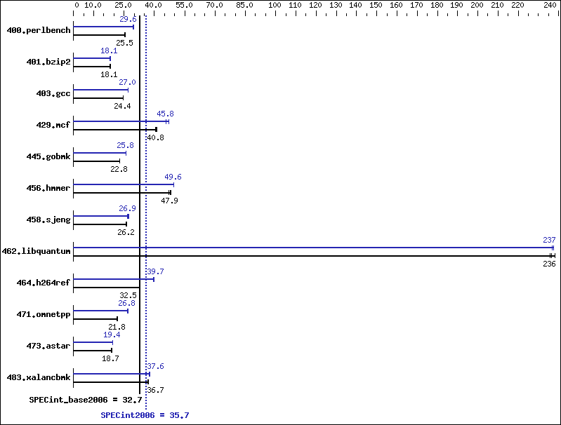 Benchmark results graph