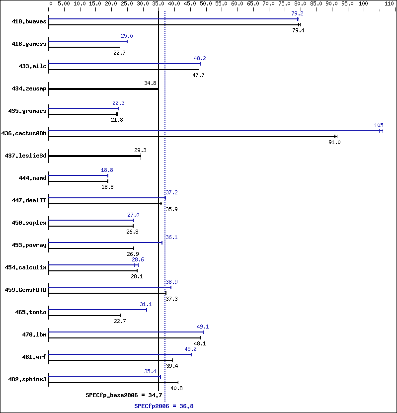 Benchmark results graph