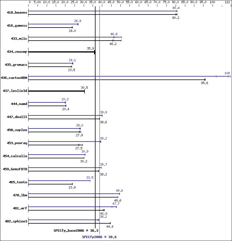 Benchmark results graph