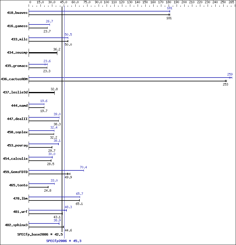 Benchmark results graph