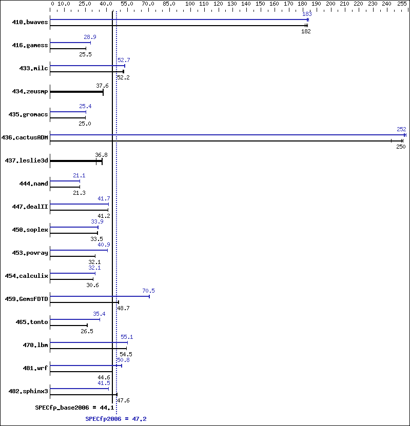 Benchmark results graph