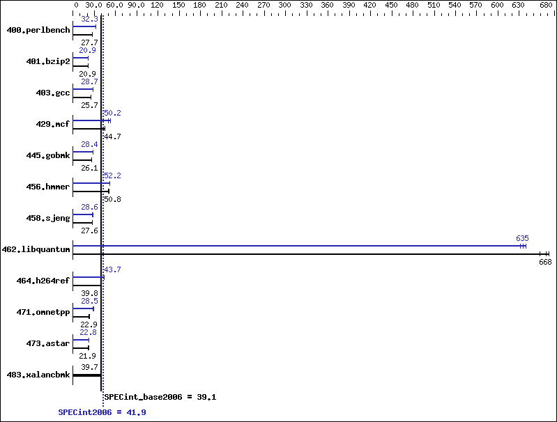 Benchmark results graph