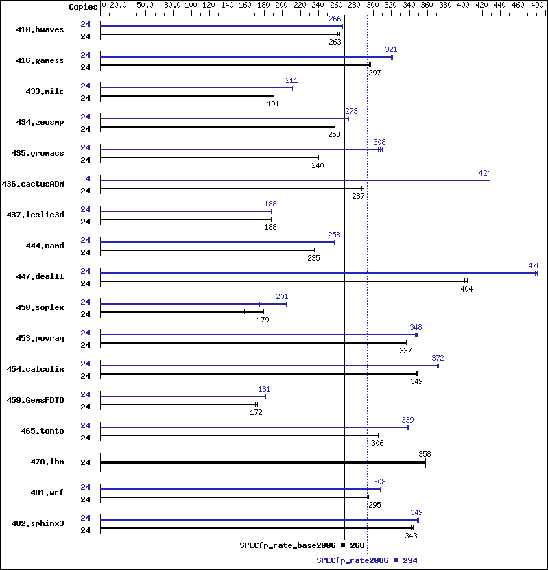 Benchmark results graph