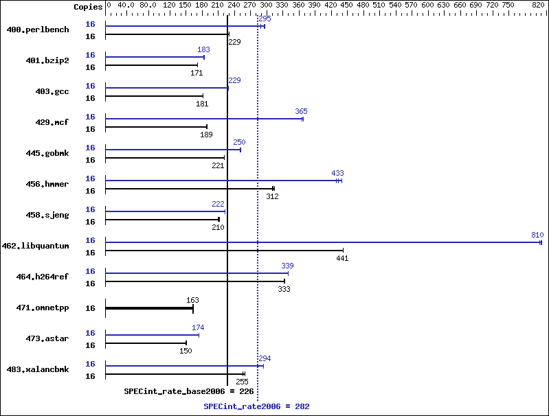 Benchmark results graph