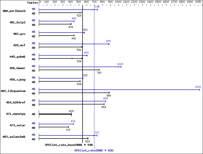 Benchmark results graph