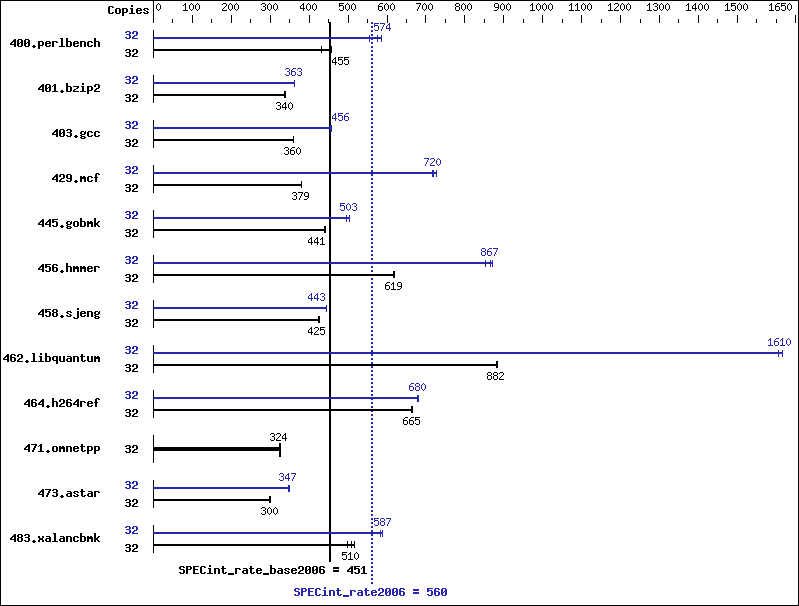 Benchmark results graph