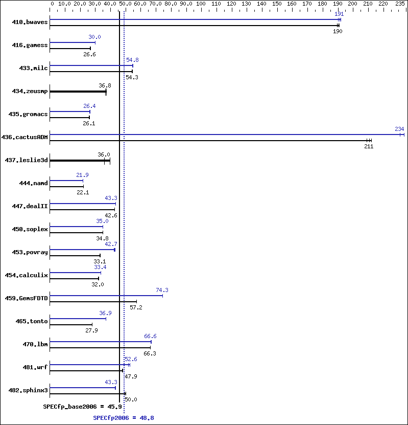 Benchmark results graph