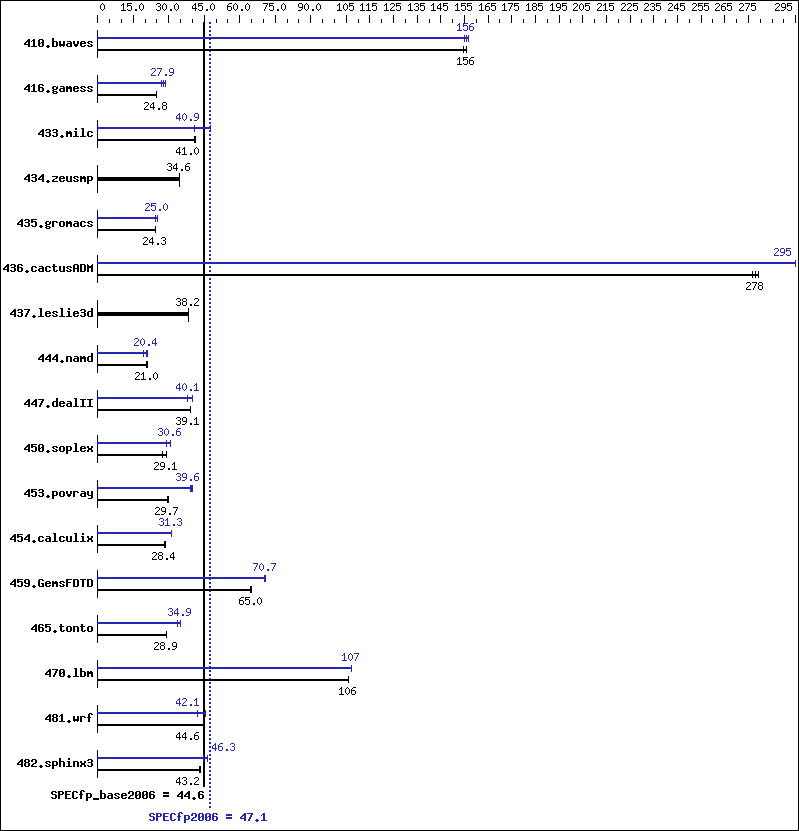 Benchmark results graph