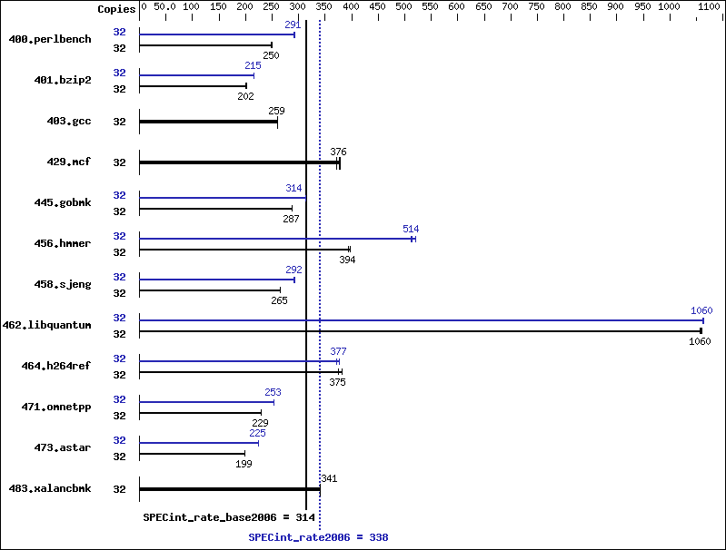 Benchmark results graph