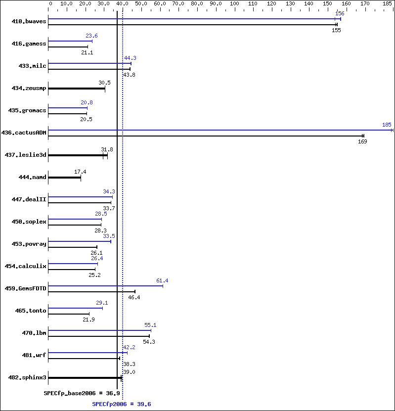 Benchmark results graph