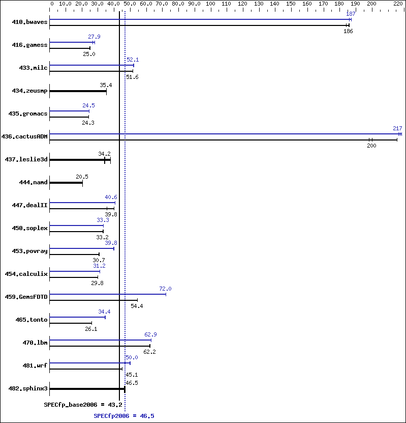 Benchmark results graph