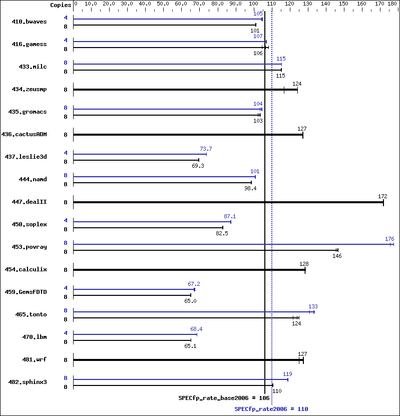 Benchmark results graph