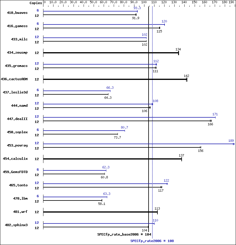 Benchmark results graph