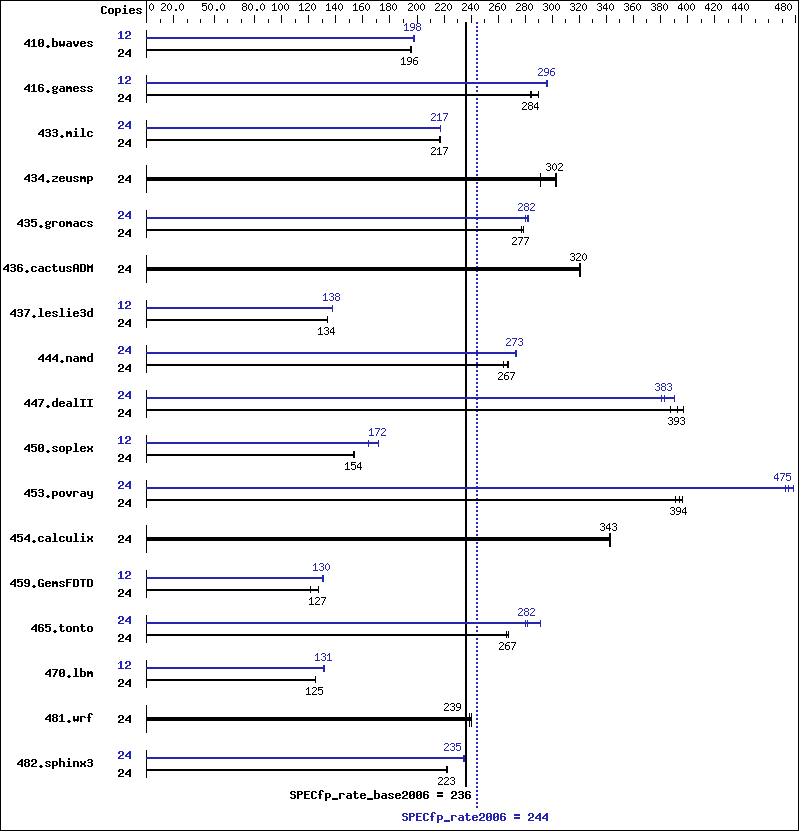 Benchmark results graph