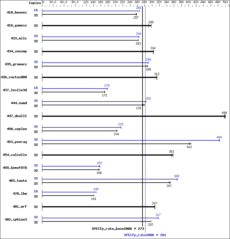 Benchmark results graph