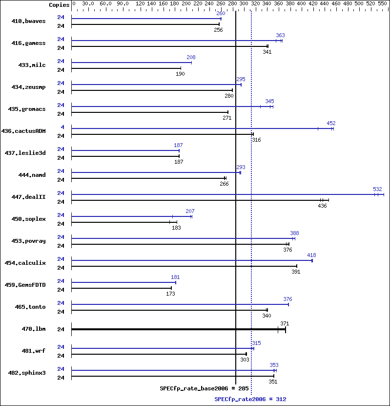 Benchmark results graph