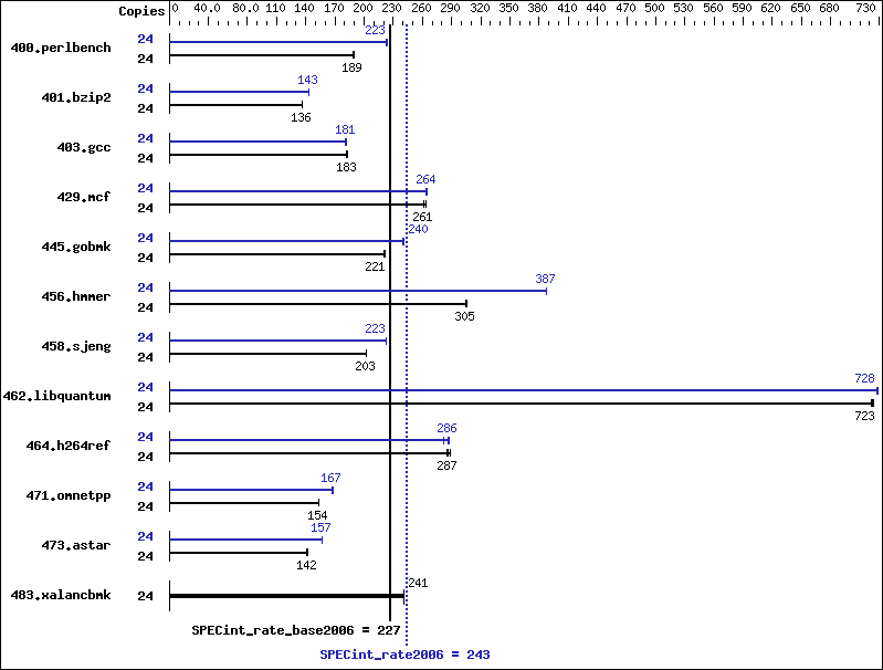 Benchmark results graph