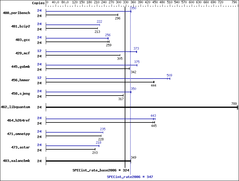 Benchmark results graph