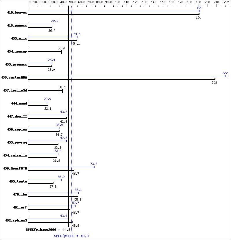 Benchmark results graph