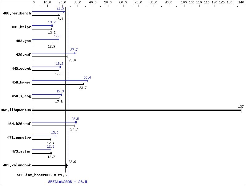 Benchmark results graph