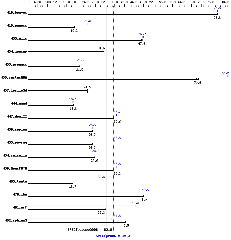 Benchmark results graph