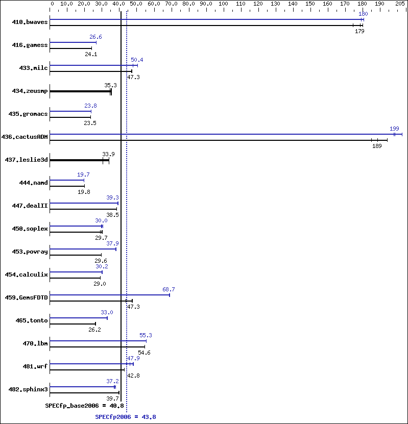 Benchmark results graph