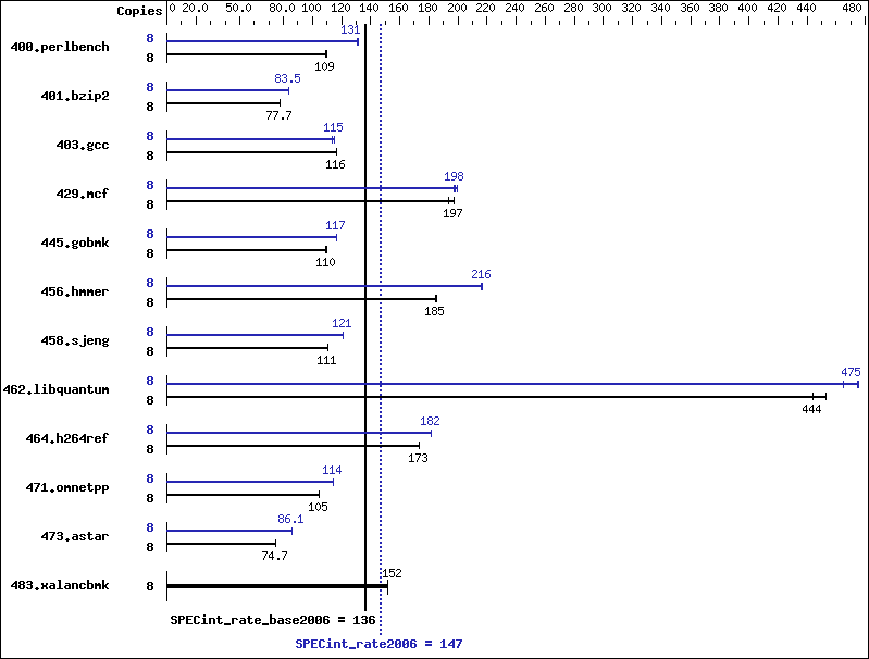 Benchmark results graph