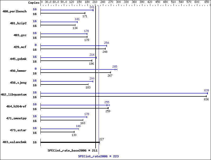 Benchmark results graph