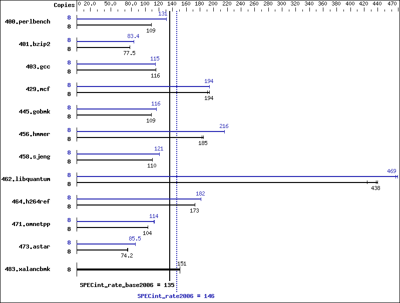 Benchmark results graph