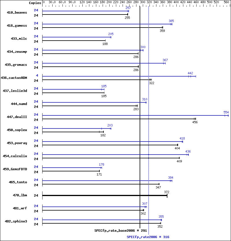 Benchmark results graph