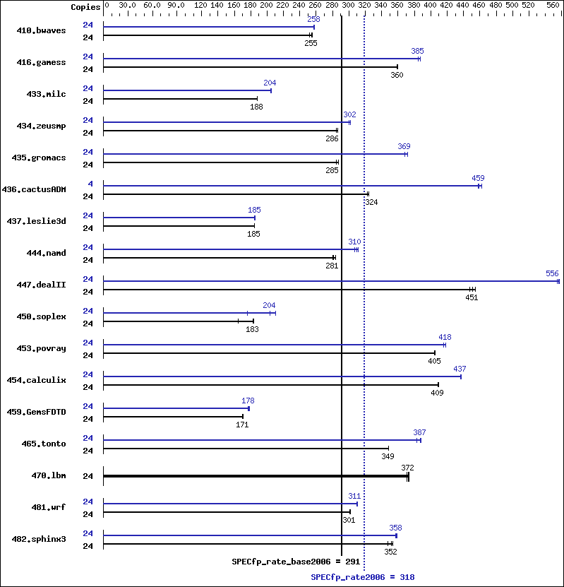 Benchmark results graph