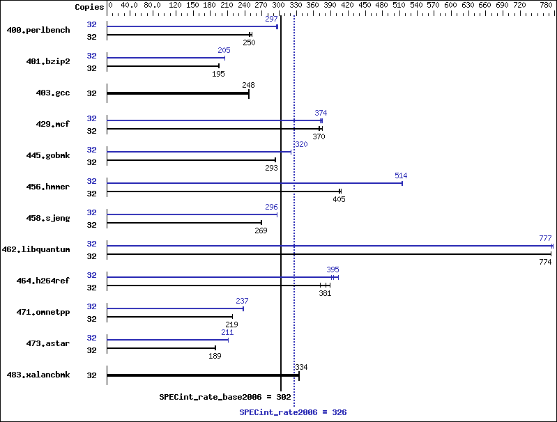 Benchmark results graph