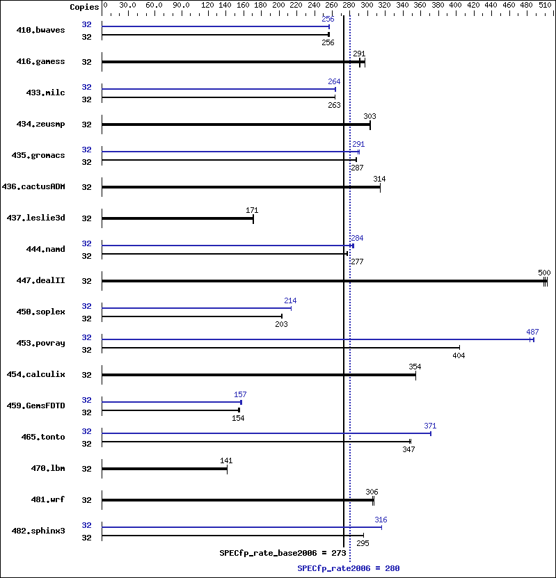 Benchmark results graph