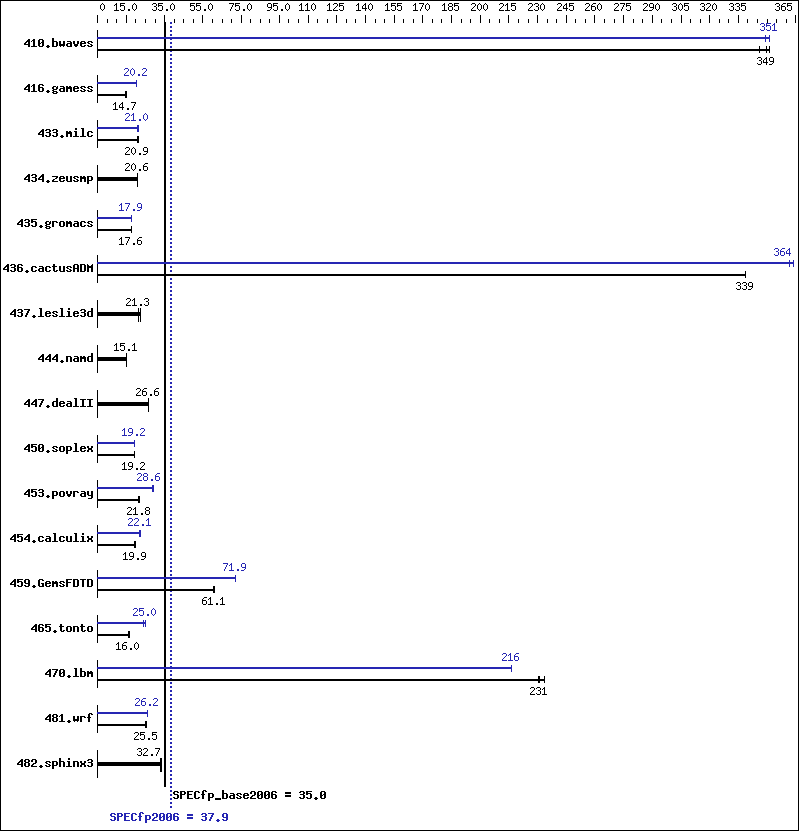 Benchmark results graph