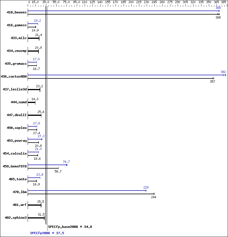 Benchmark results graph