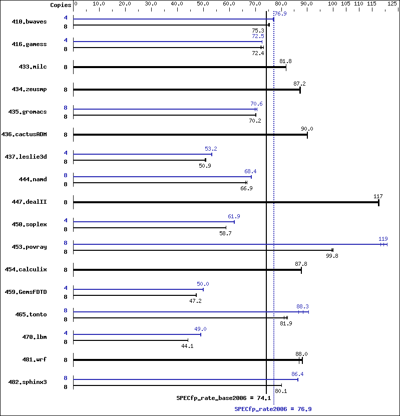 Benchmark results graph