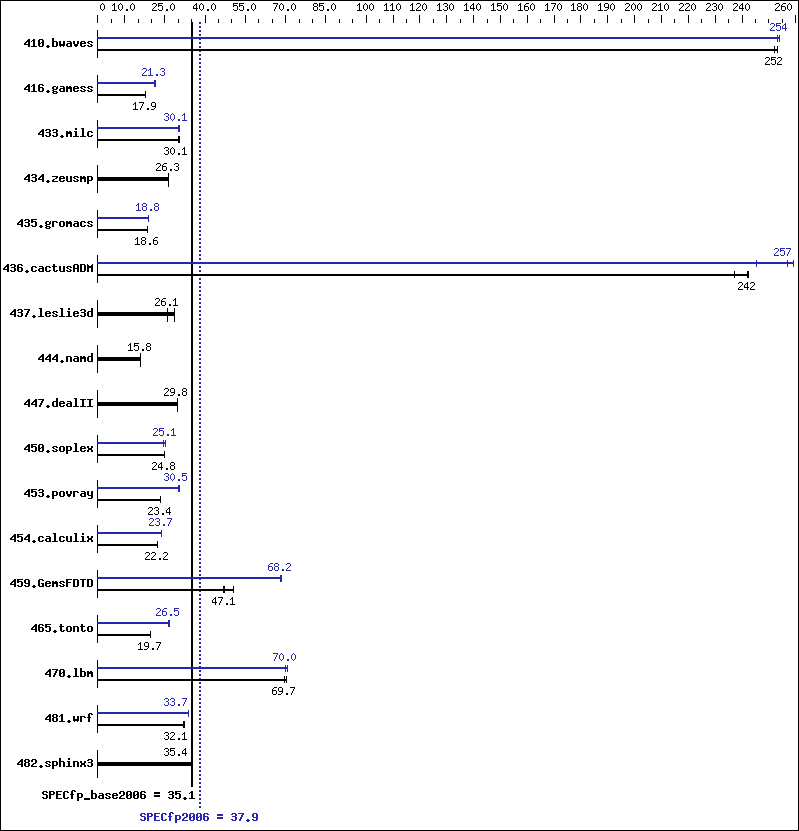 Benchmark results graph