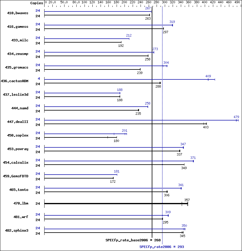 Benchmark results graph